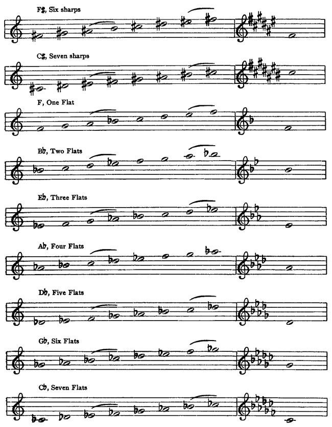 All Trumpet Scales