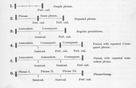 Phrase group diagram.